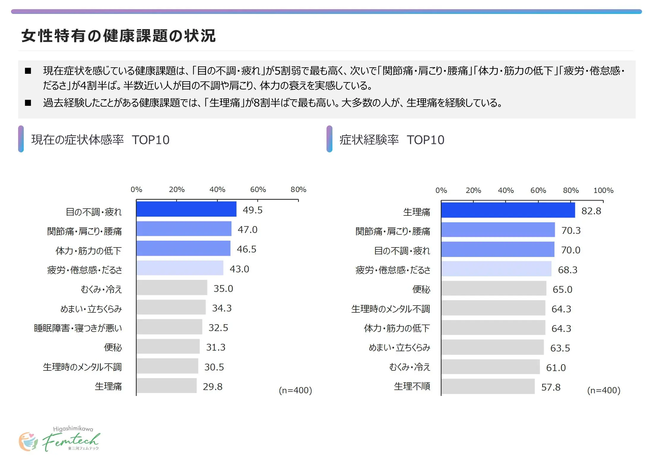 グラフ「様々な症状・健康課題について、あなたの体調にあてはまるものをそれぞれお答えください。」